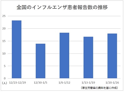 インフルエンザ患者増、33都道府県で前週上回る
